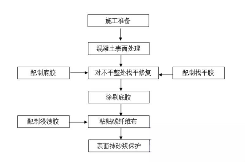 乐至碳纤维加固的优势以及使用方法